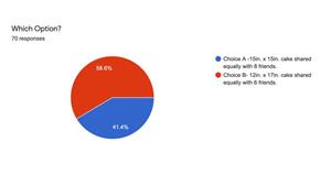 pie graph showing 50 percent chose B over choice A 